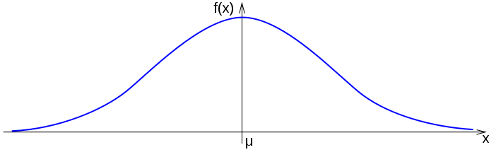 Courbe de Gauss (source: Wikimedia Commons)